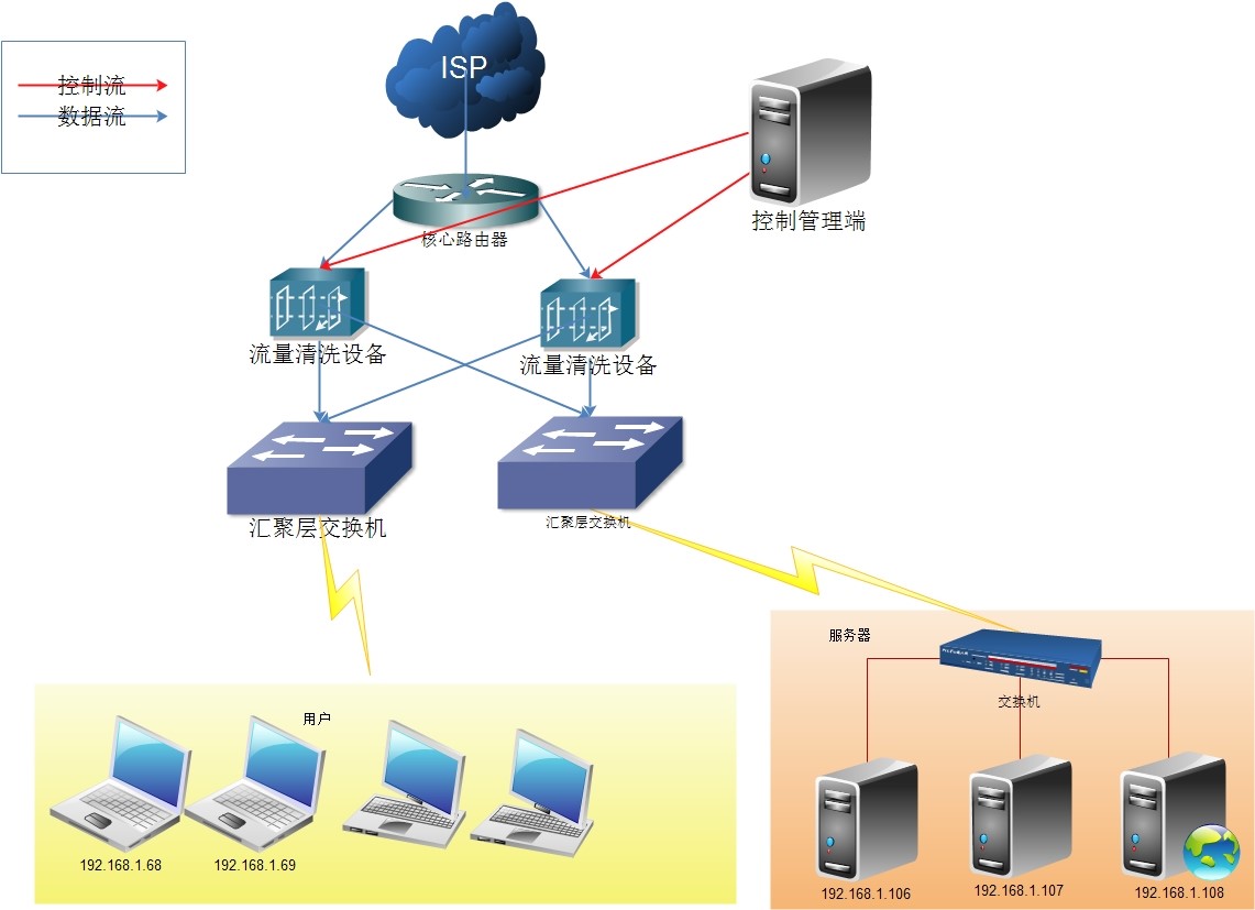 分布式拒绝服务（DDoS）安全产品常用防御体系与方案解析